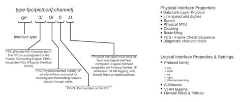 Juniper Switch Configuration | Tech-Lee Blog