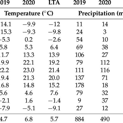 Mean Monthly Air Temperature C Total Monthly Precipitation Mm