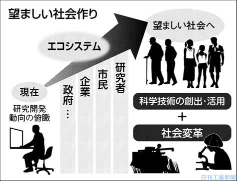 科学技術の潮流（100）「総合知」創出で社会変革 日刊工業新聞 電子版