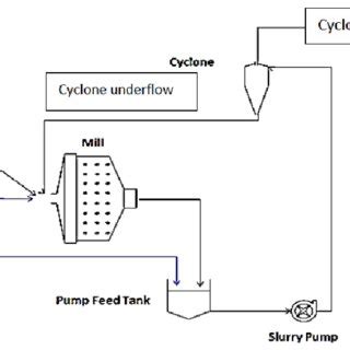 Slurry Pump System And Schematics Of A Slurry Pump Cyclone Feed Circuit