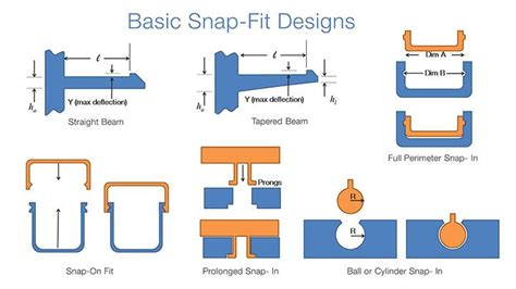 Snap Fits D Source Digital Online Learning Environment For Design