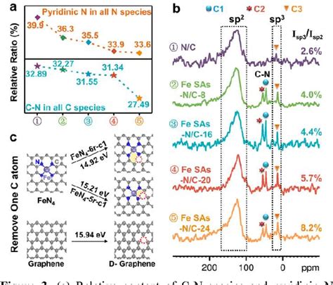 Figure 3 From Edge Site Engineering Of Atomically Dispersed Fe N4 By