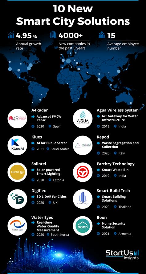 10 New Smart City Solutions | StartUs Insights