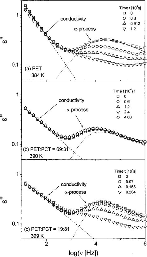 Double Logarithmic Representation Of The Real Time Evolution Of E As