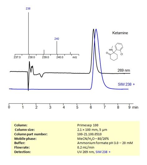 Hplc Ms Method For Analysis Of Ketamine On Primesep Column Sielc