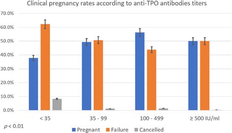 Clinical Pregnancy Rates According To Anti Tpo Antibodies Titers