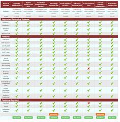 Best Antivirus Software Comparison Chart on Pinterest