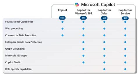 Copilot For Service Vs Copilot For Microsoft Which Ai Assistant Is