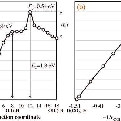 Calculated Structures Along The Minimum Energy Pathway For Hydrogen