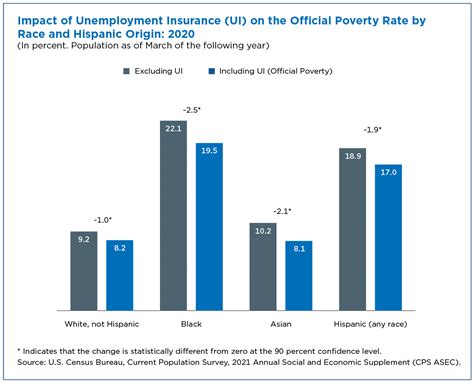 Unemployment Benefits Graph