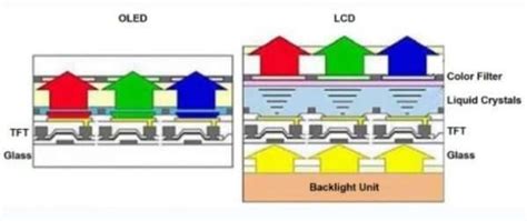 OLED vs. LCD: What's the Difference? - Tailor Pixels