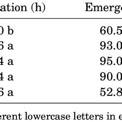 EmergenCe Duration HourS EmergenCe Rate AnD Sex Ratio Of