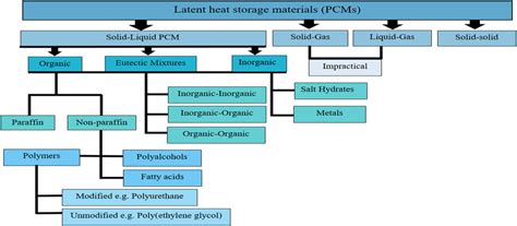 Classification Of Pcms Download Scientific Diagram