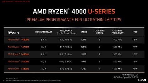 Amd S Newest Ryzen Cpus With Integrated Graphics Off