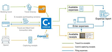 Using Mobile Apps Travel At Cornell And Concur