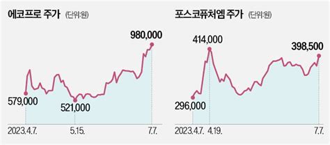 에코프로·포스코퓨처엠 질주2차전지 Etf도 인기 한국경제