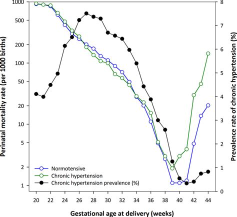 Gestational Age‐specific Risk Of Perinatal Mortality Per 1000 Births