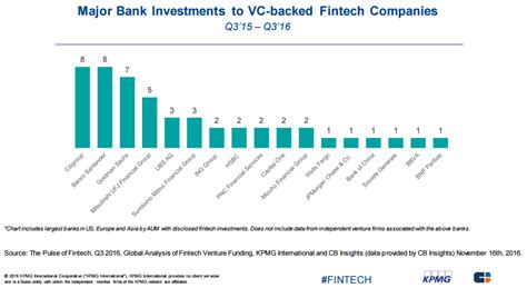 The Largest Global Banks And How They Rank For Fintech Investments