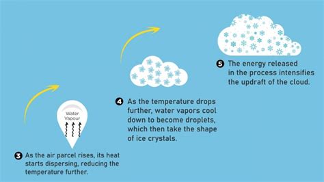 Phenomena Explained How Are Clouds Formed