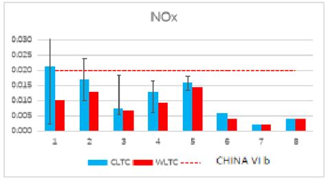 NOx emissions under different test cycles. | Download Scientific Diagram