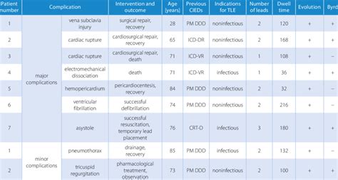 Detailed Description Of Major And Minor Complications Download