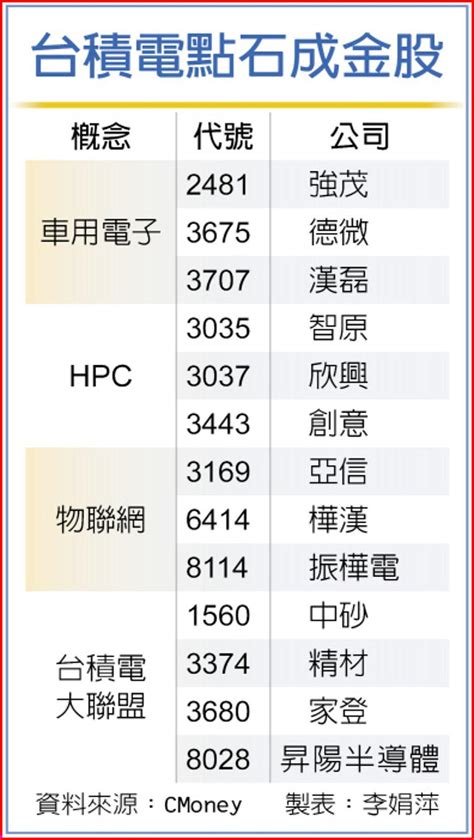 Hpc、物聯網、車用彈主調 台積電點石成金股 出列 上市櫃 旺得富理財網