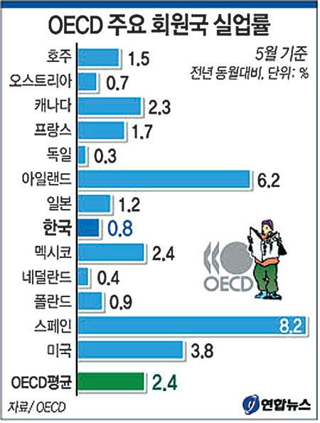 그래픽 뉴스 한국 실업률 Oecd의 3분의 1