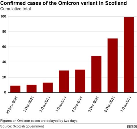 Covid Scotland Facing Tsunami Of Omicron Cases Bbc News