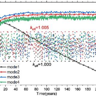 Color Online Evolution Of Br Solid Dotted Lines And K Eff Dotted