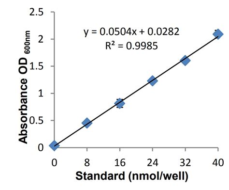 Nadh Oxidase Activity Assay Kit Colorimetric Ab Abcam