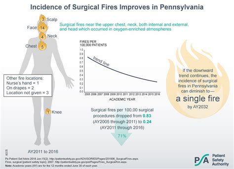 Patient Safety Authority Surgical Fires Surgery Patient Safety