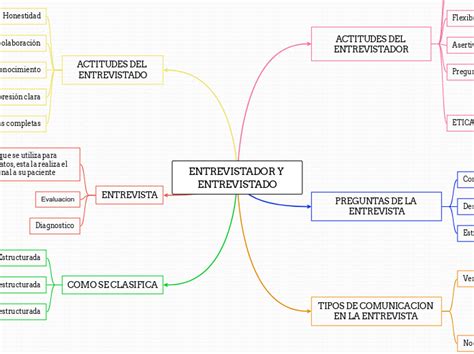 Entrevistador Y Entrevistado Mind Map