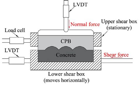 Configuration Of Direct Shear Test Device Download Scientific Diagram