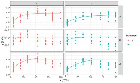 Nonlinear Regression Fit Gompertz Curve To Growth Data With Decline