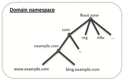 Dns Plesk Onyx Documentation