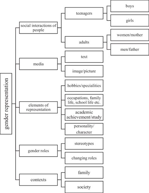 Challenging Gender Stereotypes Representations Of Gender Through