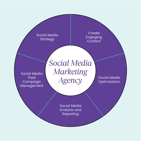 How To Start A Social Media Marketing Agency From Scratch