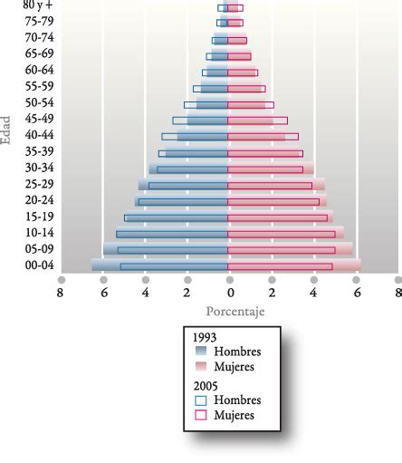 31 Estructura De La PoblaciÓn Por Grupos De Edad Y Sexo