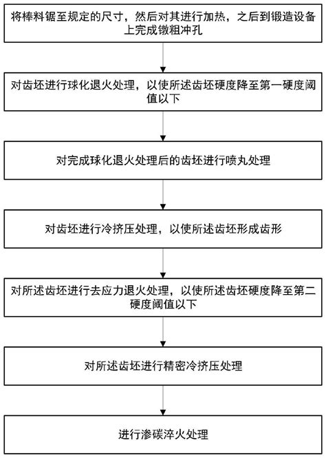 一种高精密齿轮的加工工艺的制作方法