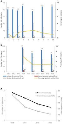 Frontiers Prevalence And Molecular Epidemiology Of Mcr Mediated