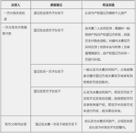 普法课堂 民法典实施后，婚前买房、婚后买房、父母出资购房房产归属一览表澎湃号·政务澎湃新闻 The Paper