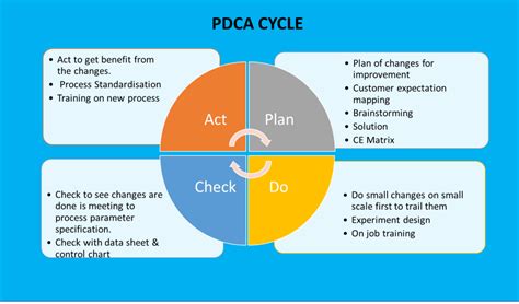 Pdca Cycle With Example