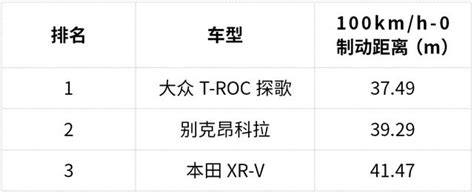 15萬級別最火的3款合資suv，究竟誰的性能更加出色？ 每日頭條