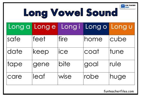 Long Vowel Sounds List