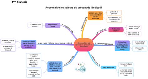 Reconnaître Les Valeurs Du Présent De Lindicatif Leçon Et Exercices 4ème