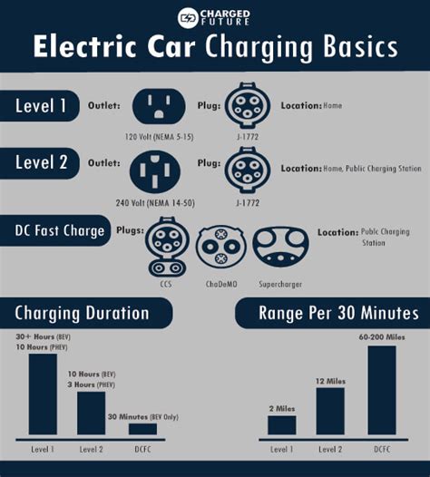 What Are The Three Levels Of Ev Charging Charged Future