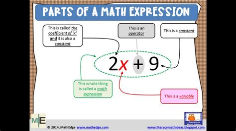 Parts Of An Expression Math