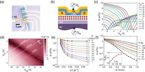 Basic Characteristics Of Gapped Blg A Optical Image Of Device With