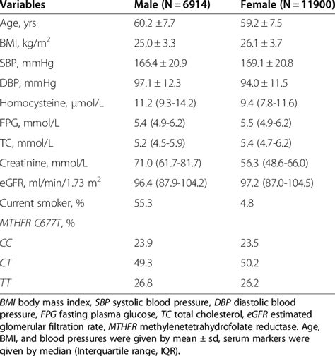 Phenotypic characteristics of study participants | Download Table 