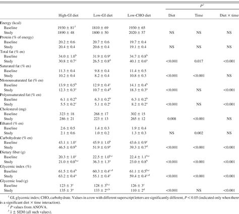 Dietary Carbohydrates | Semantic Scholar